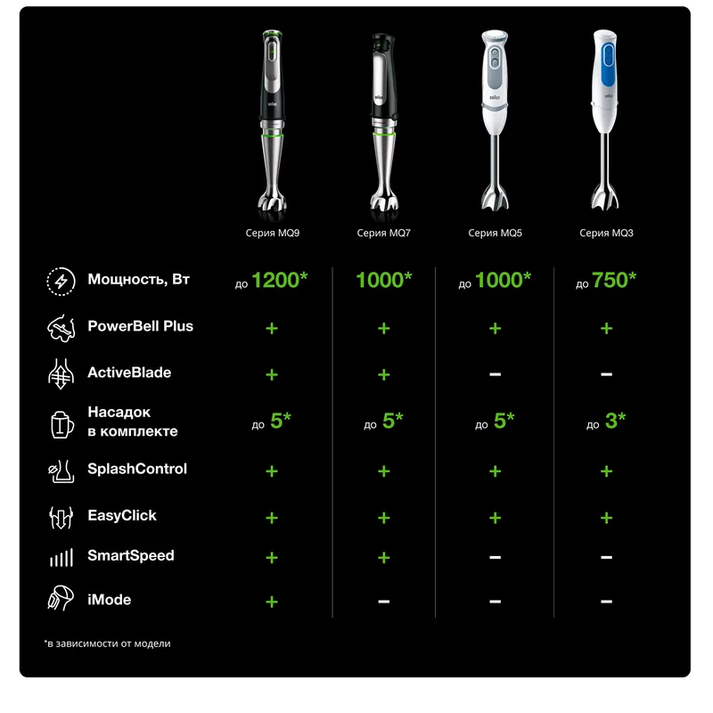 Блендер погружной Braun MultiQuick 7 Immersion 7 MQ-7035X Черный 6