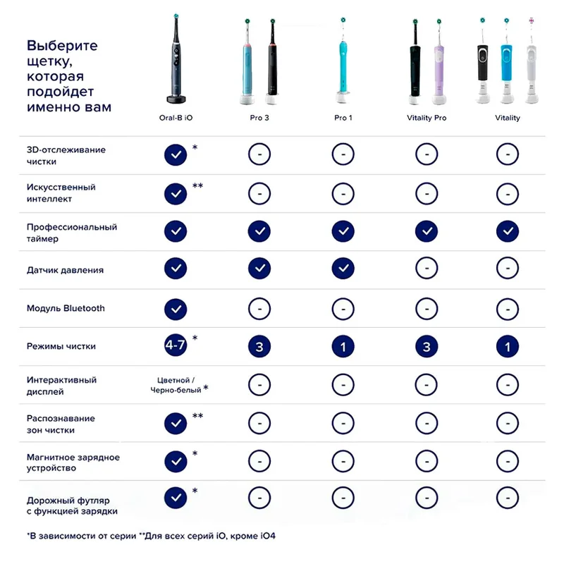 Зубная щетка Oral-B Vitality Pro D103.423.3H , Black + Насадка тип 3708 7