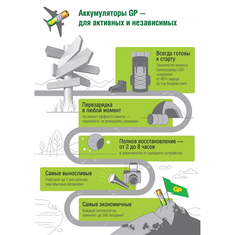 Аккумулятор AAA GP Rechargeable 2х650mAh 4