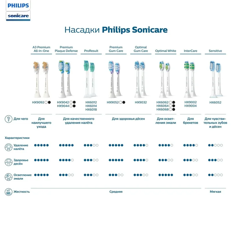 Насадка к зубной щетке Philips HX-9042/17 7